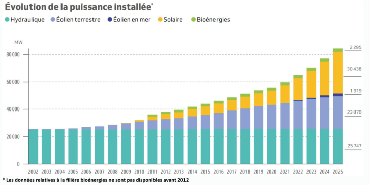 Les énergies renouvelables couvrent un tiers de la consommation électrique français